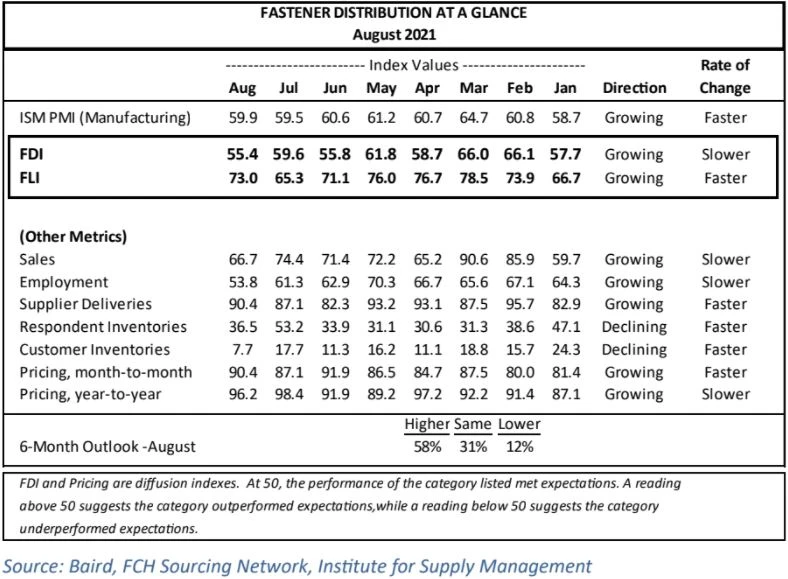 Fastener Distributor Index treffer 10 måneder lavt, selv om Outlook forbedres