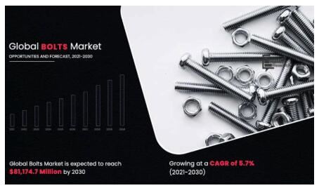 Global Bolts Market til å treffe $ 81.1 milliarder innen 2030